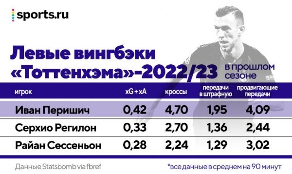 Чтобы Конте остался, «Тоттенхэм» дал ему 150 млн на трансферы. Из 6 новичков (включая Ришарлисона за 50 млн) ни у одного нет твердого места в основе