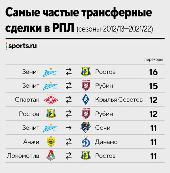 Переход из «Зенита» в «Сочи» не самый популярный в РПЛ. Еще прочнее связь Питера и «Ростова»