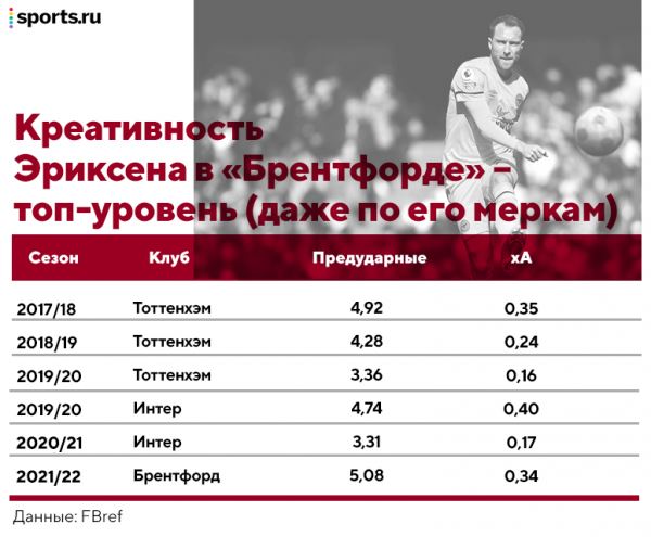 Эриксен реактивно вернулся на топ-уровень – и это ожидаемое чудо. Он готов удивлять в «МЮ»