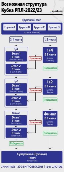 Кубка РПЛ не будет, но радикально поменяется Кубок России. Появится система double elimination!