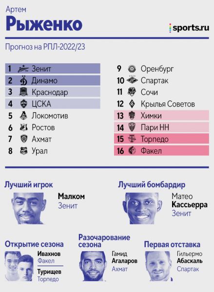 Легендарные прогнозы авторов Sports.ru по РПЛ: у Чернявского «Спартак» – вне топ-3, у Дорского «Ростов» – второй, двое верят в титул «Динамо»