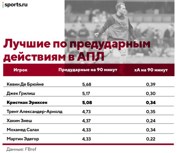 Эриксен реактивно вернулся на топ-уровень – и это ожидаемое чудо. Он готов удивлять в «МЮ»