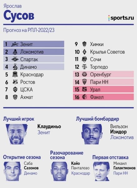 Легендарные прогнозы авторов Sports.ru по РПЛ: у Чернявского «Спартак» – вне топ-3, у Дорского «Ростов» – второй, двое верят в титул «Динамо»