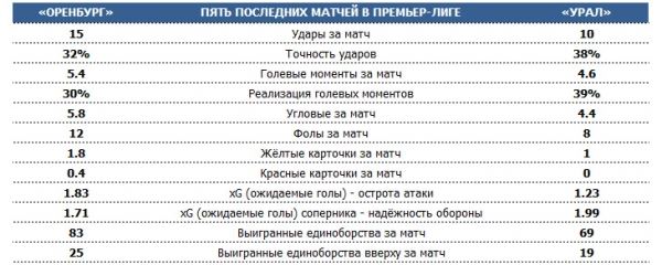 ? РПЛ по пятницам. Тренерская дуэль на «ВЭБ Арене», уральское дерби в Оренбурге, московское - в Петровском парке