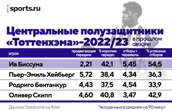 Чтобы Конте остался, «Тоттенхэм» дал ему 150 млн на трансферы. Из 6 новичков (включая Ришарлисона за 50 млн) ни у одного нет твердого места в основе