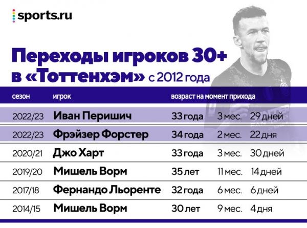 Чтобы Конте остался, «Тоттенхэм» дал ему 150 млн на трансферы. Из 6 новичков (включая Ришарлисона за 50 млн) ни у одного нет твердого места в основе