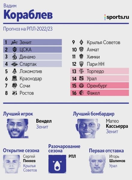 Легендарные прогнозы авторов Sports.ru по РПЛ: у Чернявского «Спартак» – вне топ-3, у Дорского «Ростов» – второй, двое верят в титул «Динамо»