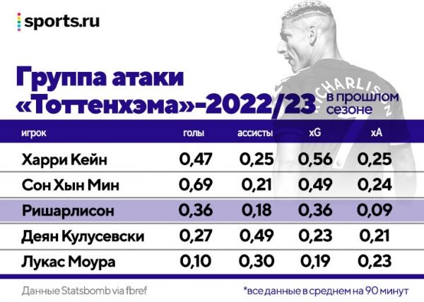 Чтобы Конте остался, «Тоттенхэм» дал ему 150 млн на трансферы. Из 6 новичков (включая Ришарлисона за 50 млн) ни у одного нет твердого места в основе