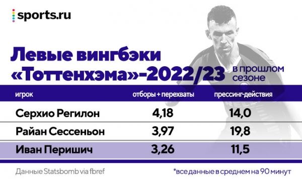 Чтобы Конте остался, «Тоттенхэм» дал ему 150 млн на трансферы. Из 6 новичков (включая Ришарлисона за 50 млн) ни у одного нет твердого места в основе