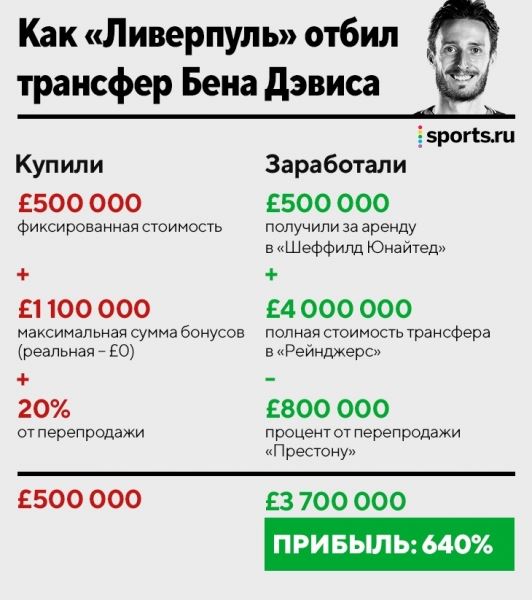 У Бена Дэвиса 0 минут за «Ливерпуль», но клуб заработал на нем в 7 раз больше, чем потратил. Раскрываем фокус