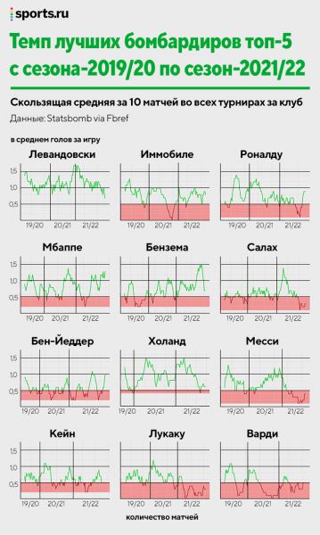 Кто самый надежный бомбардир? Исследуем голевой темп Левандовского, Роналду, Холанда и остальных  