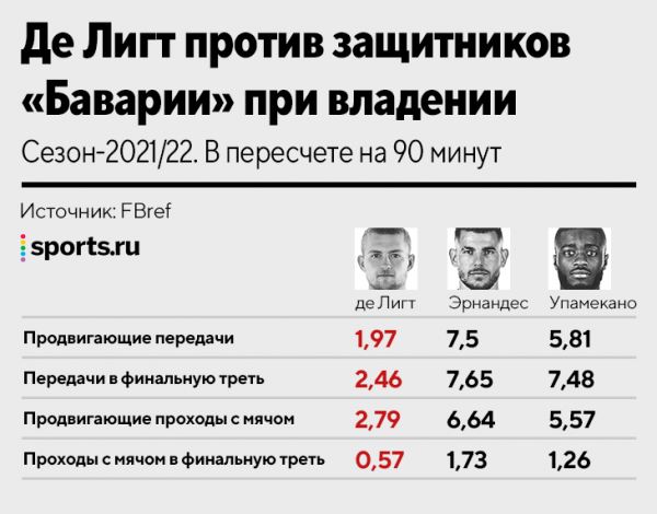 «Бавария» отдала за Де Лигта почти 70 млн евро. Это разумный трансфер? 