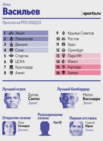 Легендарные прогнозы авторов Sports.ru по РПЛ: у Чернявского «Спартак» – вне топ-3, у Дорского «Ростов» – второй, двое верят в титул «Динамо»