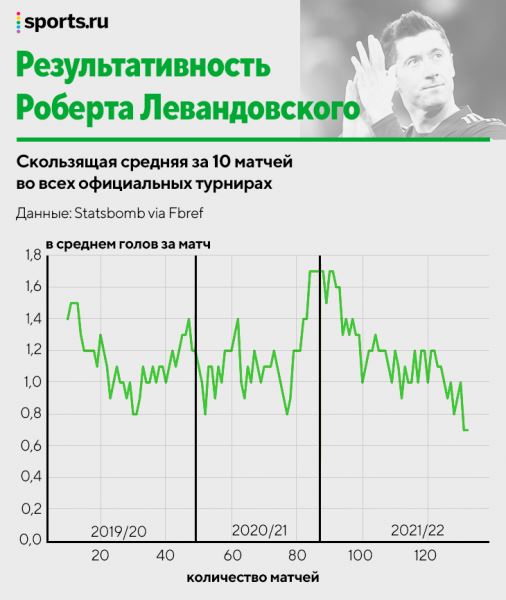 Кто самый надежный бомбардир? Исследуем голевой темп Левандовского, Роналду, Холанда и остальных  