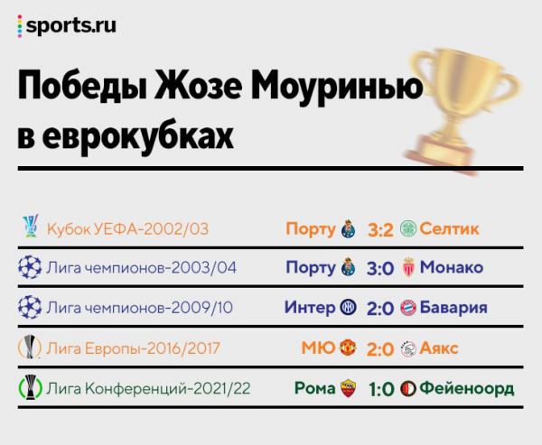 «Такую мог сделать только я». Моуринью посвятил тату еврокубковому треблу – победам в Лиге чемпионов, Лиге Европы и Лиге конференций