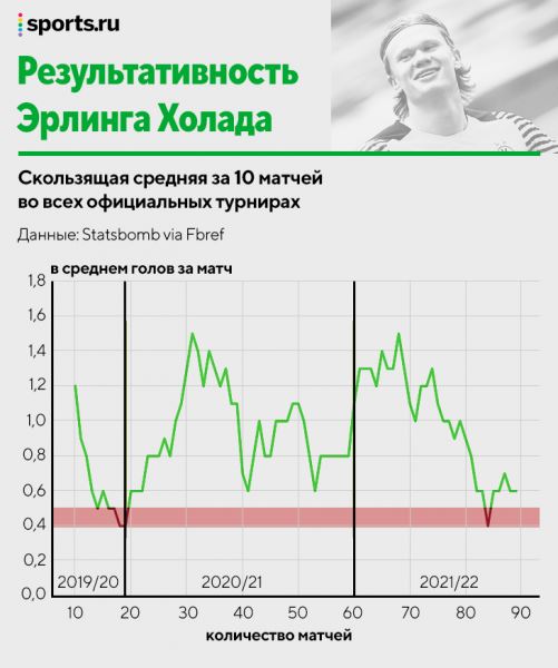 Кто самый надежный бомбардир? Исследуем голевой темп Левандовского, Роналду, Холанда и остальных  